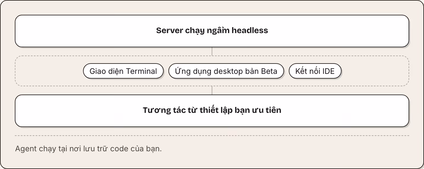 Server chạy ngầm headless Giao diện Terminal Ứng dụng desktop bản Beta Kết nối IDE Tương tác từ thiết lập bạn ưu tiên Agent chạy tại nơi lưu trữ code của bạn.