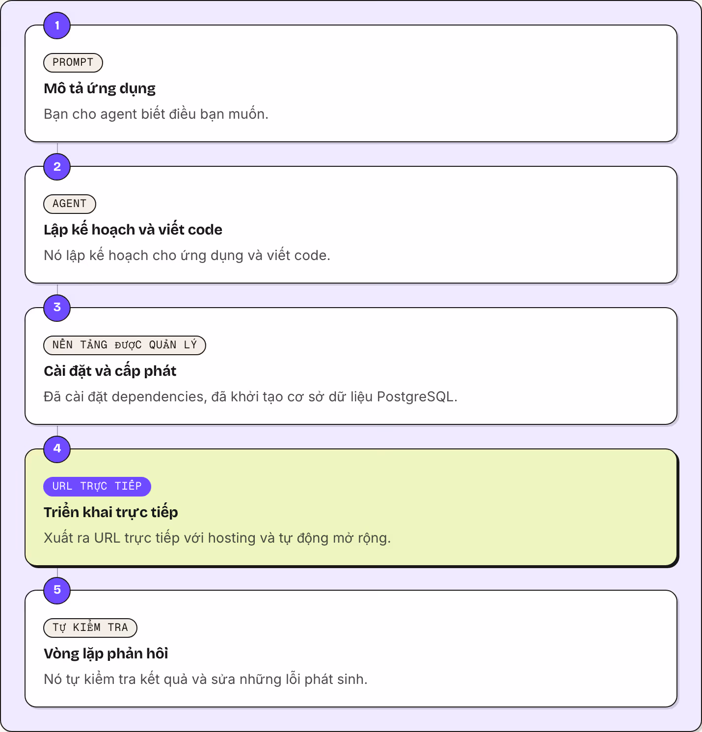 1 Prompt Mô tả ứng dụng Bạn cho agent biết điều bạn muốn. 2 Agent Lập kế hoạch và viết code Nó lập kế hoạch cho ứng dụng và viết code. 3 Nền tảng được quản lý Cài đặt và cấp phát Đã cài đặt dependencies, đã khởi tạo cơ sở dữ liệu PostgreSQL. 4 URL…