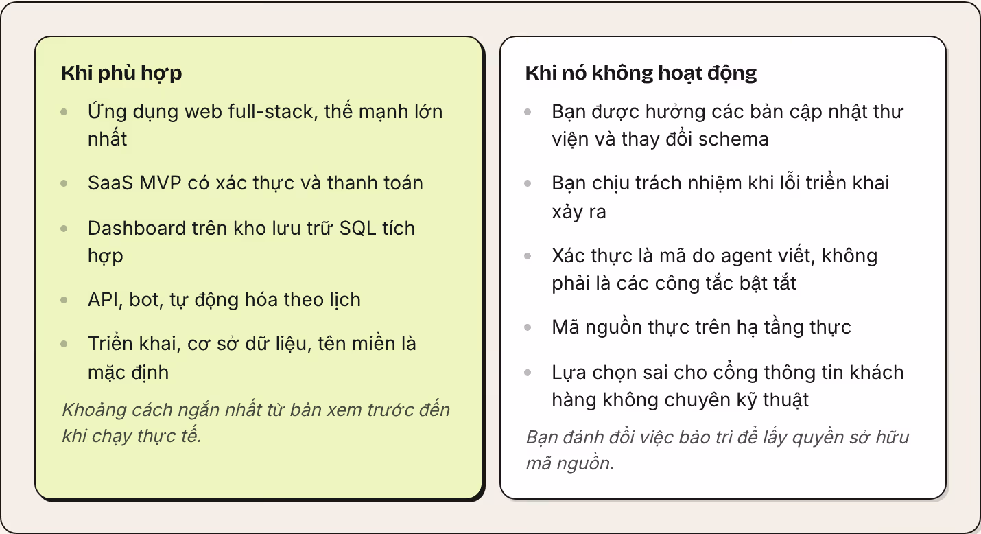 Khi phù hợp Ứng dụng web full-stack, thế mạnh lớn nhất SaaS MVP có xác thực và thanh toán Dashboard trên kho lưu trữ SQL tích hợp API, bot, tự động hóa theo lịch Triển khai, cơ sở dữ liệu, tên miền là mặc định Khoảng cách ngắn nhất từ bản xem trước…