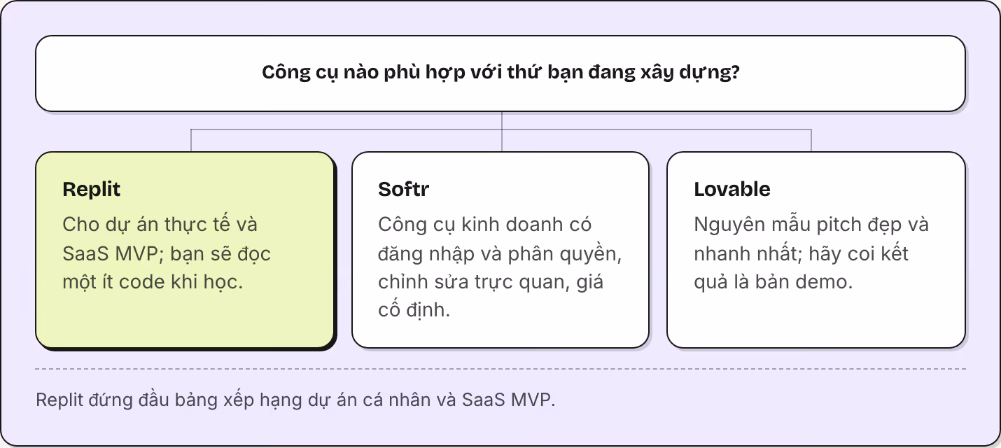 Công cụ nào phù hợp với thứ bạn đang xây dựng? Replit Cho dự án thực tế và SaaS MVP; bạn sẽ đọc một ít code khi học. Softr Công cụ kinh doanh có đăng nhập và phân quyền, chỉnh sửa trực quan, giá cố định. Lovable Nguyên mẫu pitch đẹp và nhanh nhất;…
