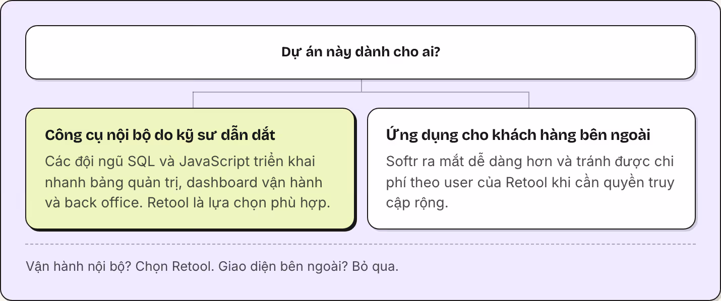 Dự án này dành cho ai? Công cụ nội bộ do kỹ sư dẫn dắt Các đội ngũ SQL và JavaScript triển khai nhanh bảng quản trị, dashboard vận hành và back office. Retool là lựa chọn phù hợp. Ứng dụng cho khách hàng bên ngoài Softr ra mắt dễ dàng hơn và tránh…
