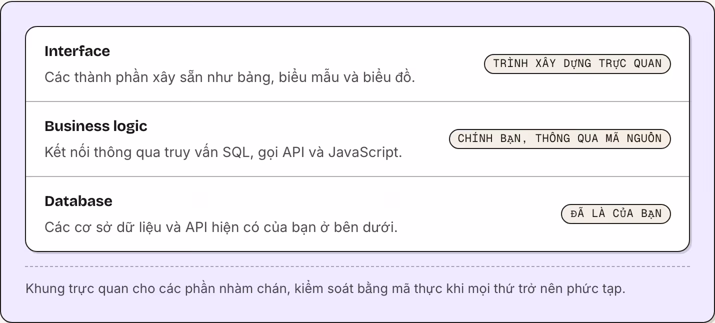 Interface Các thành phần xây sẵn như bảng, biểu mẫu và biểu đồ. Trình xây dựng trực quan Business logic Kết nối thông qua truy vấn SQL, gọi API và JavaScript. Chính bạn, thông qua mã nguồn Database Các cơ sở dữ liệu và API hiện có của bạn ở bên…