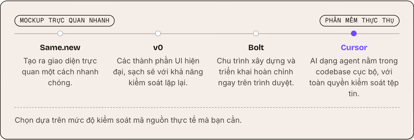 Mockup trực quan nhanh Phần mềm thực thụ Same.new Tạo ra giao diện trực quan một cách nhanh chóng. v0 Các thành phần UI hiện đại, sạch sẽ với khả năng kiểm soát lặp lại. Bolt Chu trình xây dựng và triển khai hoàn chỉnh ngay trên trình duyệt. Cursor…