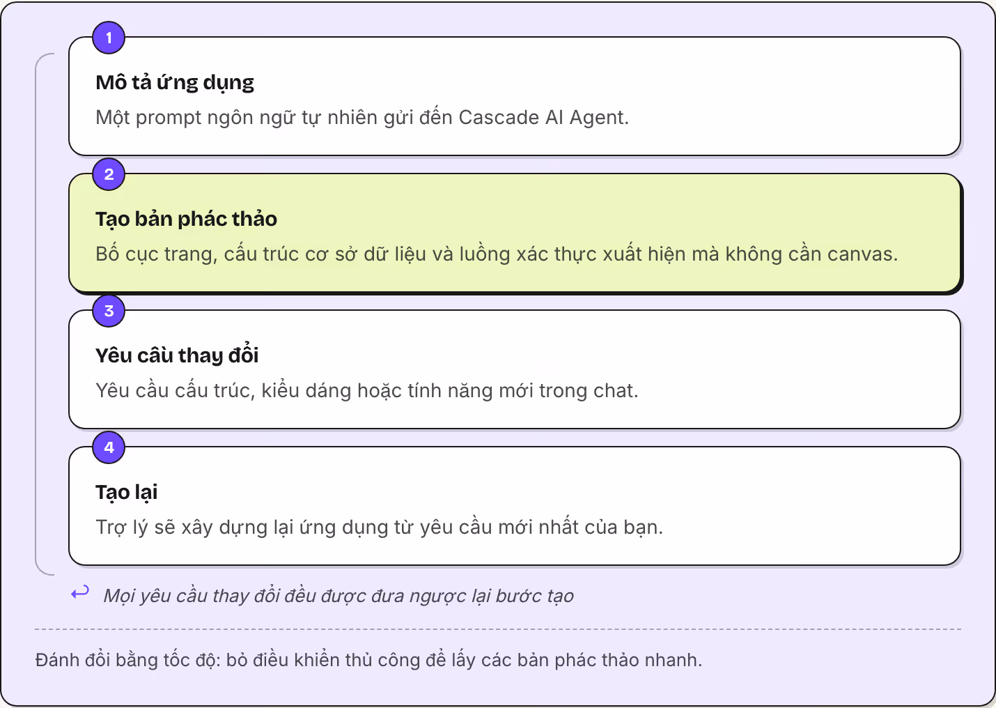 1 Mô tả ứng dụng Một prompt ngôn ngữ tự nhiên gửi đến Cascade AI Agent. 2 Tạo bản phác thảo Bố cục trang, cấu trúc cơ sở dữ liệu và luồng xác thực xuất hiện mà không cần canvas. 3 Yêu cầu thay đổi Yêu cầu cấu trúc, kiểu dáng hoặc tính năng mới trong…
