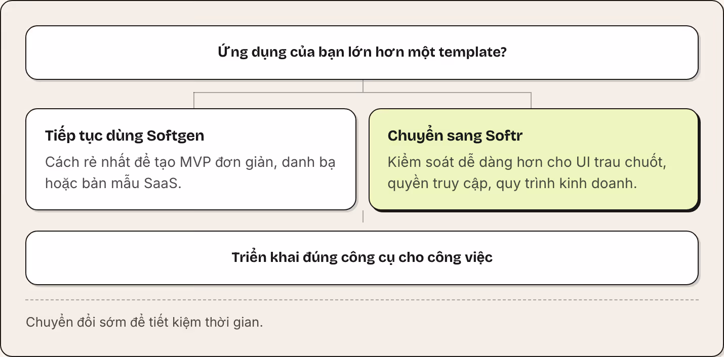 Ứng dụng của bạn lớn hơn một template? Tiếp tục dùng Softgen Cách rẻ nhất để tạo MVP đơn giản, danh bạ hoặc bản mẫu SaaS. Chuyển sang Softr Kiểm soát dễ dàng hơn cho UI trau chuốt, quyền truy cập, quy trình kinh doanh. Triển khai đúng công cụ cho…