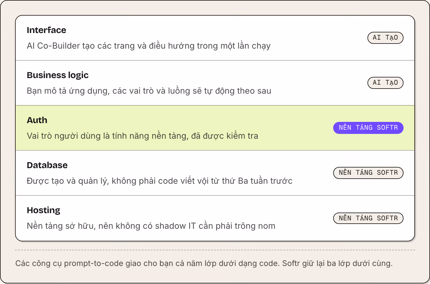 Interface AI Co-Builder tạo các trang và điều hướng trong một lần chạy AI tạo Business logic Bạn mô tả ứng dụng, các vai trò và luồng sẽ tự động theo sau AI tạo Auth Vai trò người dùng là tính năng nền tảng, đã được kiểm tra Nền tảng Softr Database…