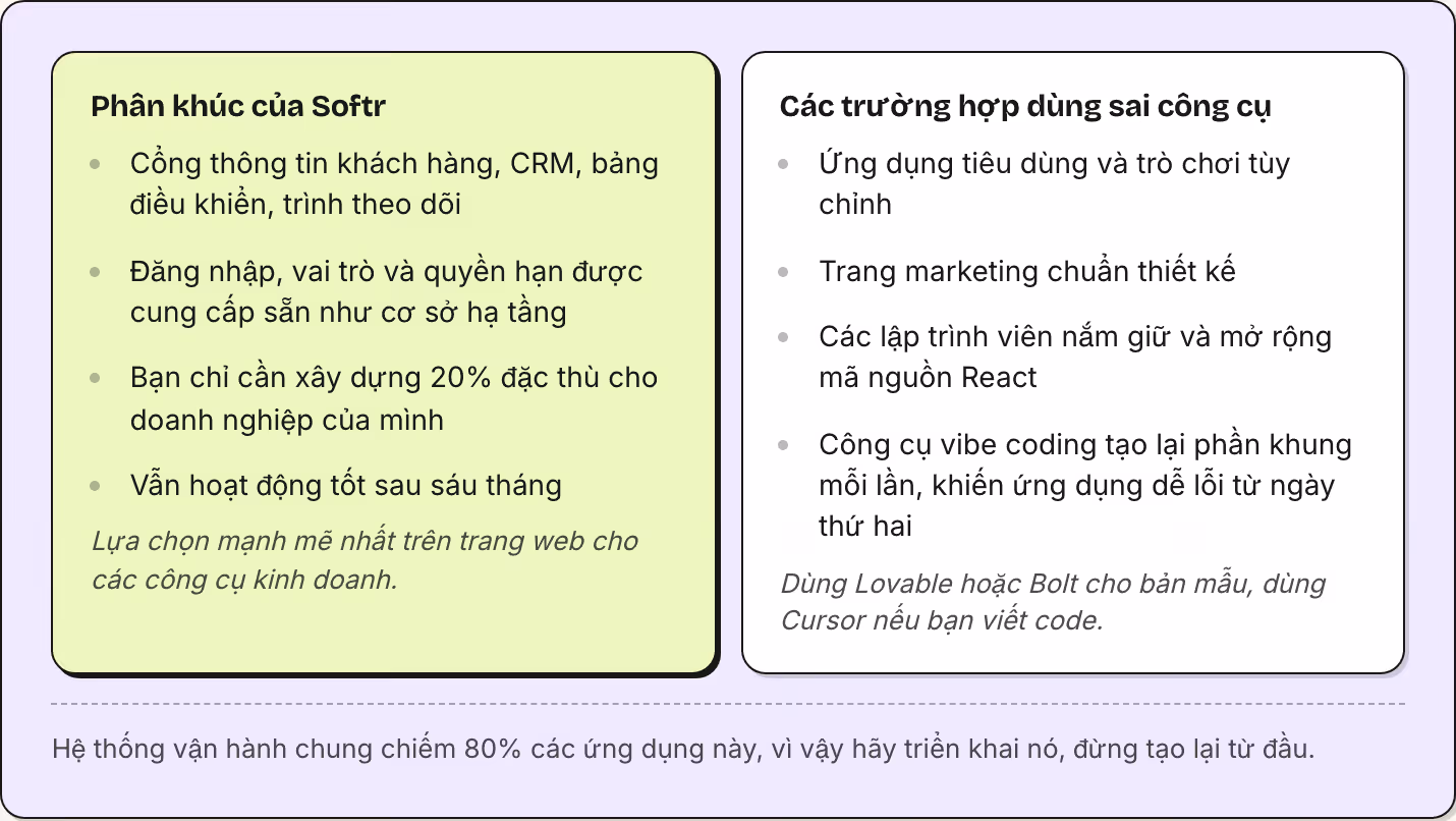 Phân khúc của Softr Cổng thông tin khách hàng, CRM, bảng điều khiển, trình theo dõi Đăng nhập, vai trò và quyền hạn được cung cấp sẵn như cơ sở hạ tầng Bạn chỉ cần xây dựng 20% đặc thù cho doanh nghiệp của mình Vẫn hoạt động tốt sau sáu tháng Lựa…