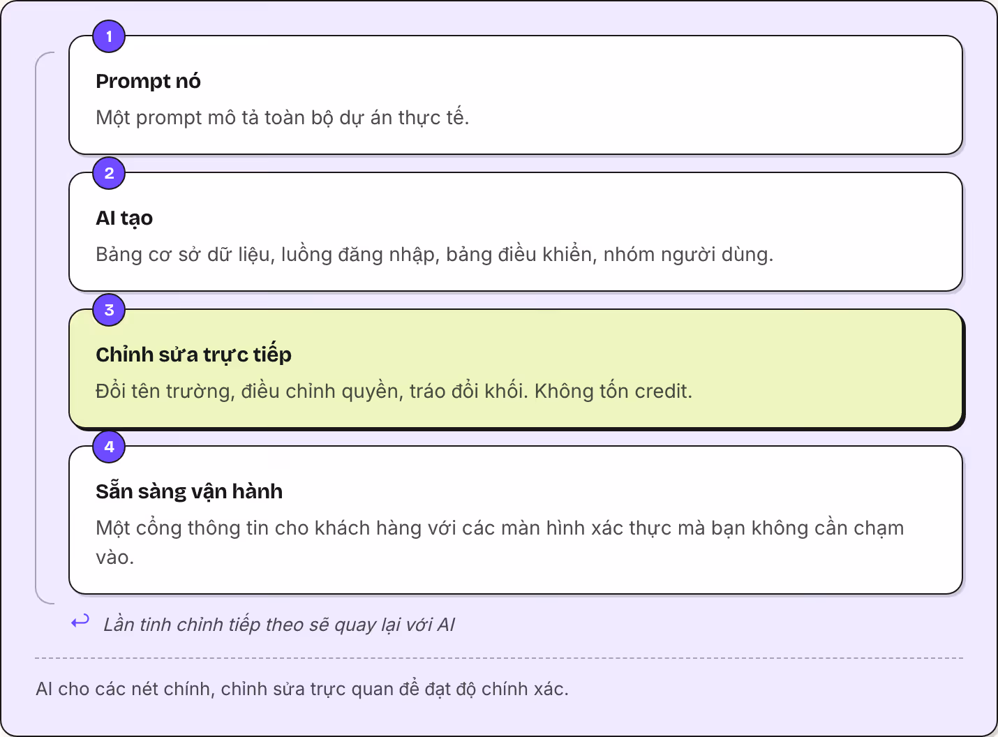 1 Prompt nó Một prompt mô tả toàn bộ dự án thực tế. 2 AI tạo Bảng cơ sở dữ liệu, luồng đăng nhập, bảng điều khiển, nhóm người dùng. 3 Chỉnh sửa trực tiếp Đổi tên trường, điều chỉnh quyền, tráo đổi khối. Không tốn credit. 4 Sẵn sàng vận hành Một cổng…