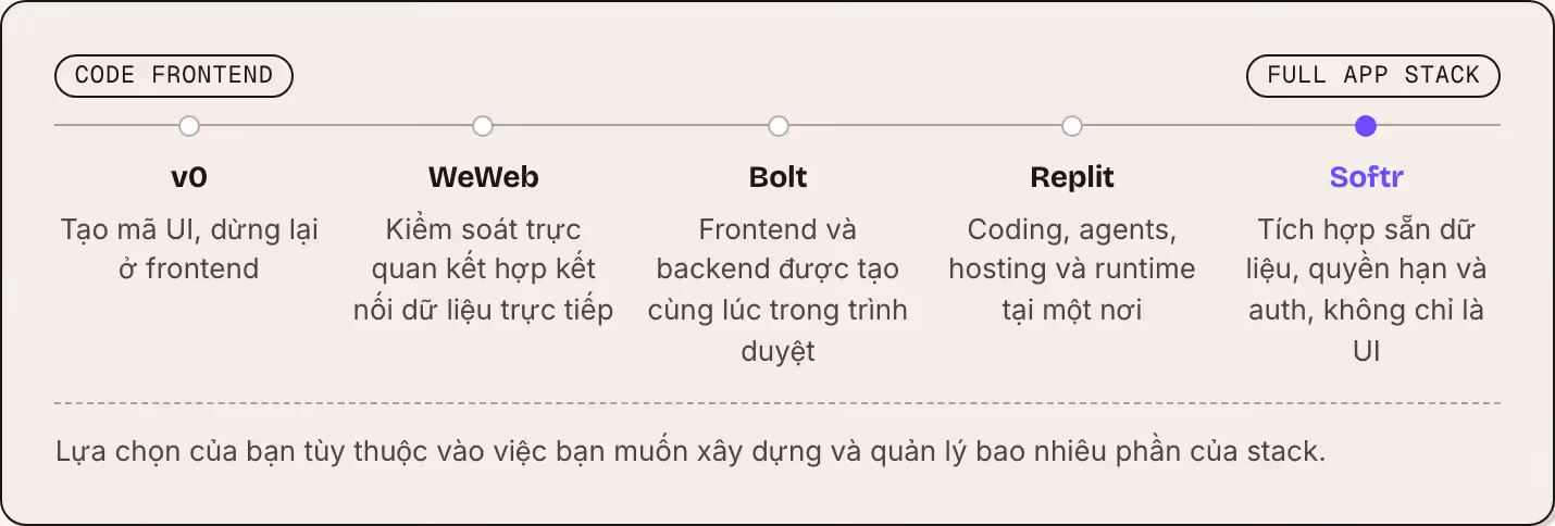 Code frontend Full app stack v0 Tạo mã UI, dừng lại ở frontend WeWeb Kiểm soát trực quan kết hợp kết nối dữ liệu trực tiếp Bolt Frontend và backend được tạo cùng lúc trong trình duyệt Replit Coding, agents, hosting và runtime tại một nơi Softr Tích…
