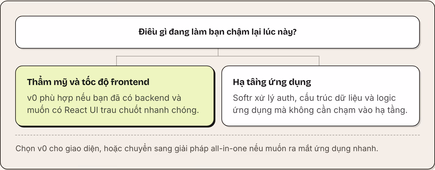 Điều gì đang làm bạn chậm lại lúc này? Thẩm mỹ và tốc độ frontend v0 phù hợp nếu bạn đã có backend và muốn có React UI trau chuốt nhanh chóng. Hạ tầng ứng dụng Softr xử lý auth, cấu trúc dữ liệu và logic ứng dụng mà không cần chạm vào hạ tầng. Chọn…
