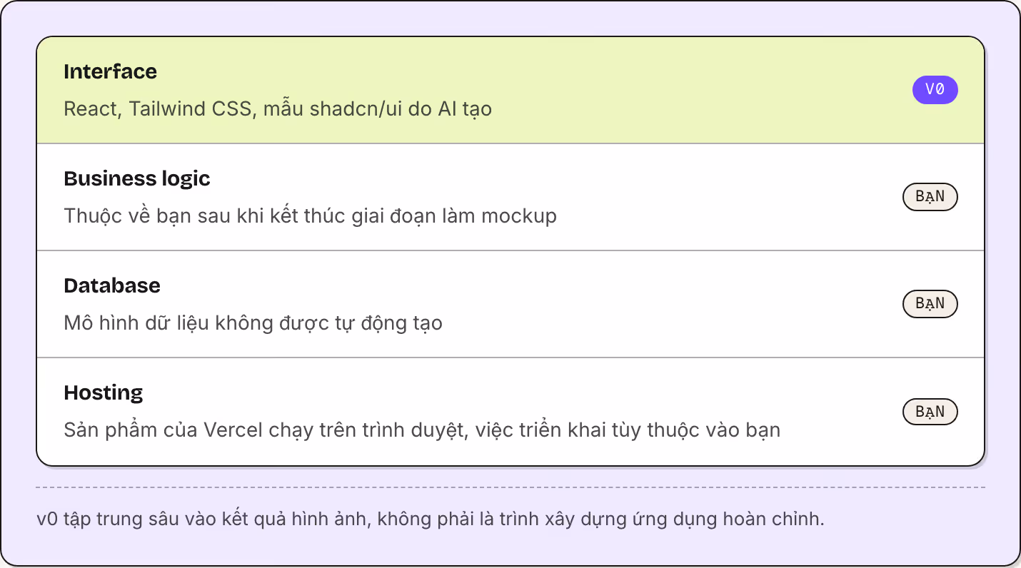 Interface React, Tailwind CSS, mẫu shadcn/ui do AI tạo v0 Business logic Thuộc về bạn sau khi kết thúc giai đoạn làm mockup Bạn Database Mô hình dữ liệu không được tự động tạo Bạn Hosting Sản phẩm của Vercel chạy trên trình duyệt, việc triển khai…