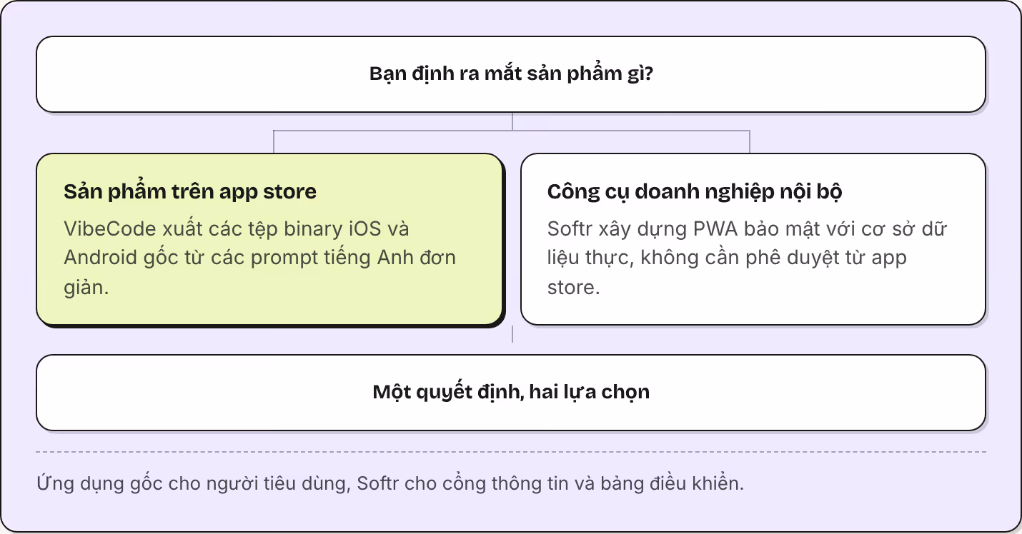 Bạn định ra mắt sản phẩm gì? Sản phẩm trên app store VibeCode xuất các tệp binary iOS và Android gốc từ các prompt tiếng Anh đơn giản. Công cụ doanh nghiệp nội bộ Softr xây dựng PWA bảo mật với cơ sở dữ liệu thực, không cần phê duyệt từ app store.…