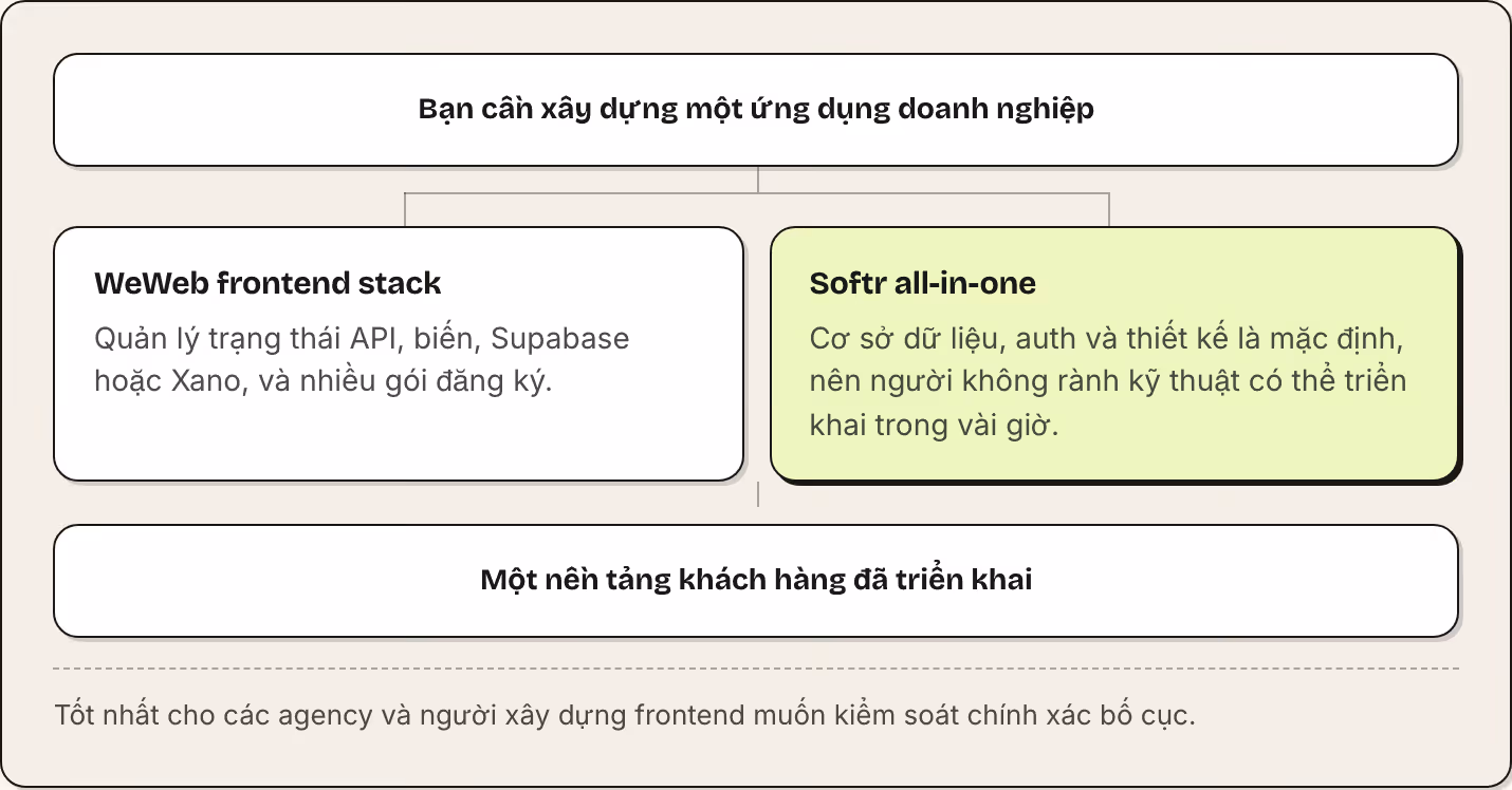 Bạn cần xây dựng một ứng dụng doanh nghiệp WeWeb frontend stack Quản lý trạng thái API, biến, Supabase hoặc Xano, và nhiều gói đăng ký. Softr all-in-one Cơ sở dữ liệu, auth và thiết kế là mặc định, nên người không rành kỹ thuật có thể triển khai…