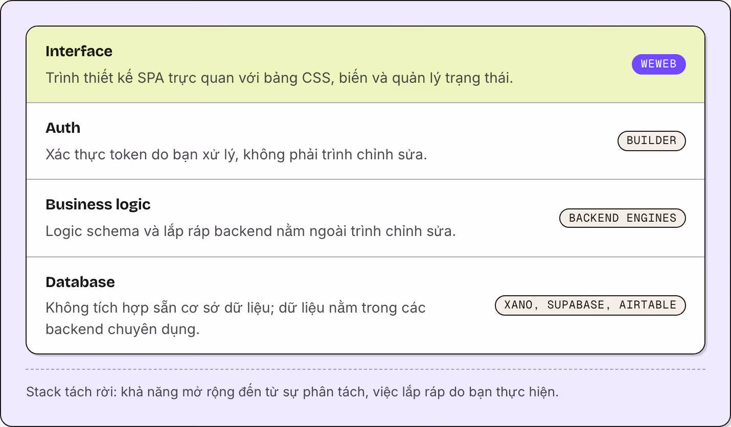 Interface Trình thiết kế SPA trực quan với bảng CSS, biến và quản lý trạng thái. WeWeb Auth Xác thực token do bạn xử lý, không phải trình chỉnh sửa. Builder Business logic Logic schema và lắp ráp backend nằm ngoài trình chỉnh sửa. Backend engines…