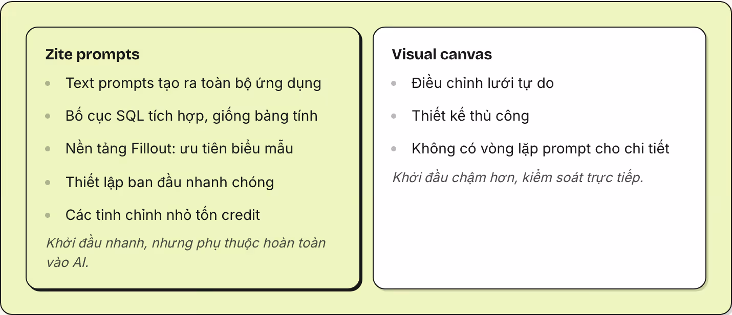 Zite prompts Text prompts tạo ra toàn bộ ứng dụng Bố cục SQL tích hợp, giống bảng tính Nền tảng Fillout: ưu tiên biểu mẫu Thiết lập ban đầu nhanh chóng Các tinh chỉnh nhỏ tốn credit Khởi đầu nhanh, nhưng phụ thuộc hoàn toàn vào AI. Visual canvas…