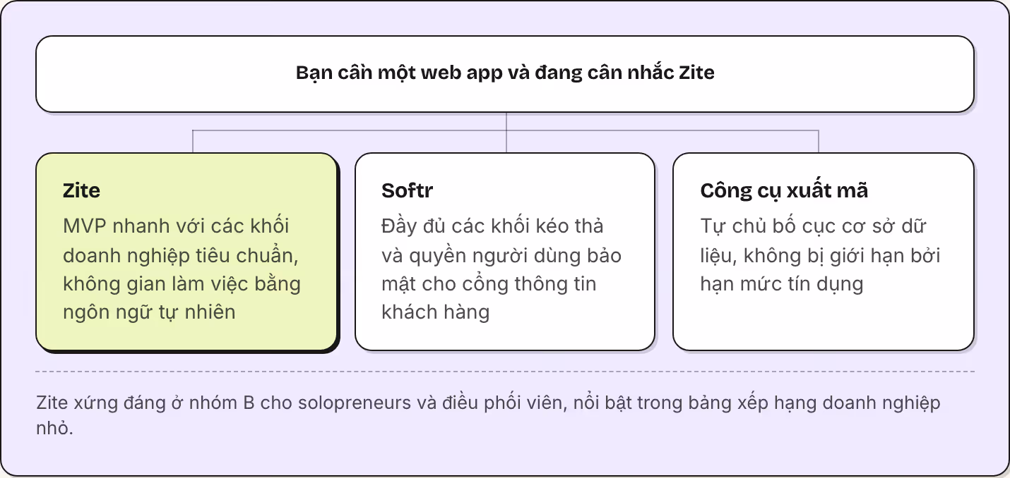 Bạn cần một web app và đang cân nhắc Zite Zite MVP nhanh với các khối doanh nghiệp tiêu chuẩn, không gian làm việc bằng ngôn ngữ tự nhiên Softr Đầy đủ các khối kéo thả và quyền người dùng bảo mật cho cổng thông tin khách hàng Công cụ xuất mã Tự chủ…