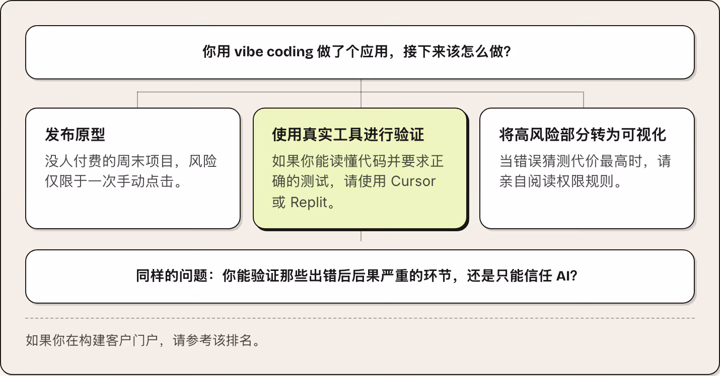 你用 vibe coding 做了个应用，接下来该怎么做？ 发布原型 没人付费的周末项目，风险仅限于一次手动点击。 使用真实工具进行验证 如果你能读懂代码并要求正确的测试，请使用 Cursor 或 Replit。 将高风险部分转为可视化 当错误猜测代价最高时，请亲自阅读权限规则。 同样的问题：你能验证那些出错后后果严重的环节，还是只能信任 AI？ 如果你在构建客户门户，请参考该排名。