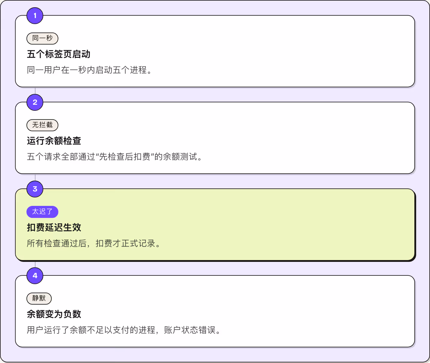 1 同一秒 五个标签页启动 同一用户在一秒内启动五个进程。 2 无拦截 运行余额检查 五个请求全部通过“先检查后扣费”的余额测试。 3 太迟了 扣费延迟生效 所有检查通过后，扣费才正式记录。 4 静默 余额变为负数 用户运行了余额不足以支付的进程，账户状态错误。