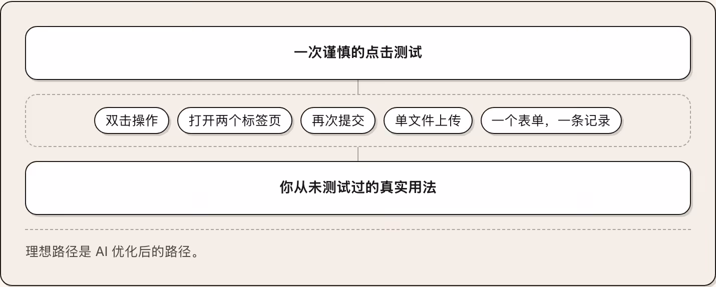 一次谨慎的点击测试 双击操作 打开两个标签页 再次提交 单文件上传 一个表单，一条记录 你从未测试过的真实用法 理想路径是 AI 优化后的路径。