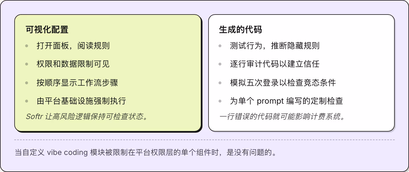 可视化配置 打开面板，阅读规则 权限和数据限制可见 按顺序显示工作流步骤 由平台基础设施强制执行 Softr 让高风险逻辑保持可检查状态。 生成的代码 测试行为，推断隐藏规则 逐行审计代码以建立信任 模拟五次登录以检查竞态条件 为单个 prompt 编写的定制检查 一行错误的代码就可能影响计费系统。 当自定义 vibe coding 模块被限制在平台权限层的单个组件时，是没有问题的。