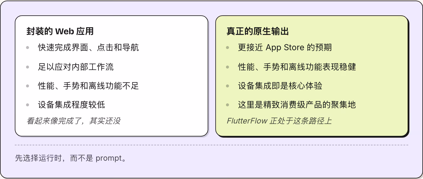 封装的 Web 应用 快速完成界面、点击和导航 足以应对内部工作流 性能、手势和离线功能不足 设备集成程度较低 看起来像完成了，其实还没 真正的原生输出 更接近 App Store 的预期 性能、手势和离线功能表现稳健 设备集成即是核心体验 这里是精致消费级产品的聚集地 FlutterFlow 正处于这条路径上 先选择运行时，而不是 prompt。