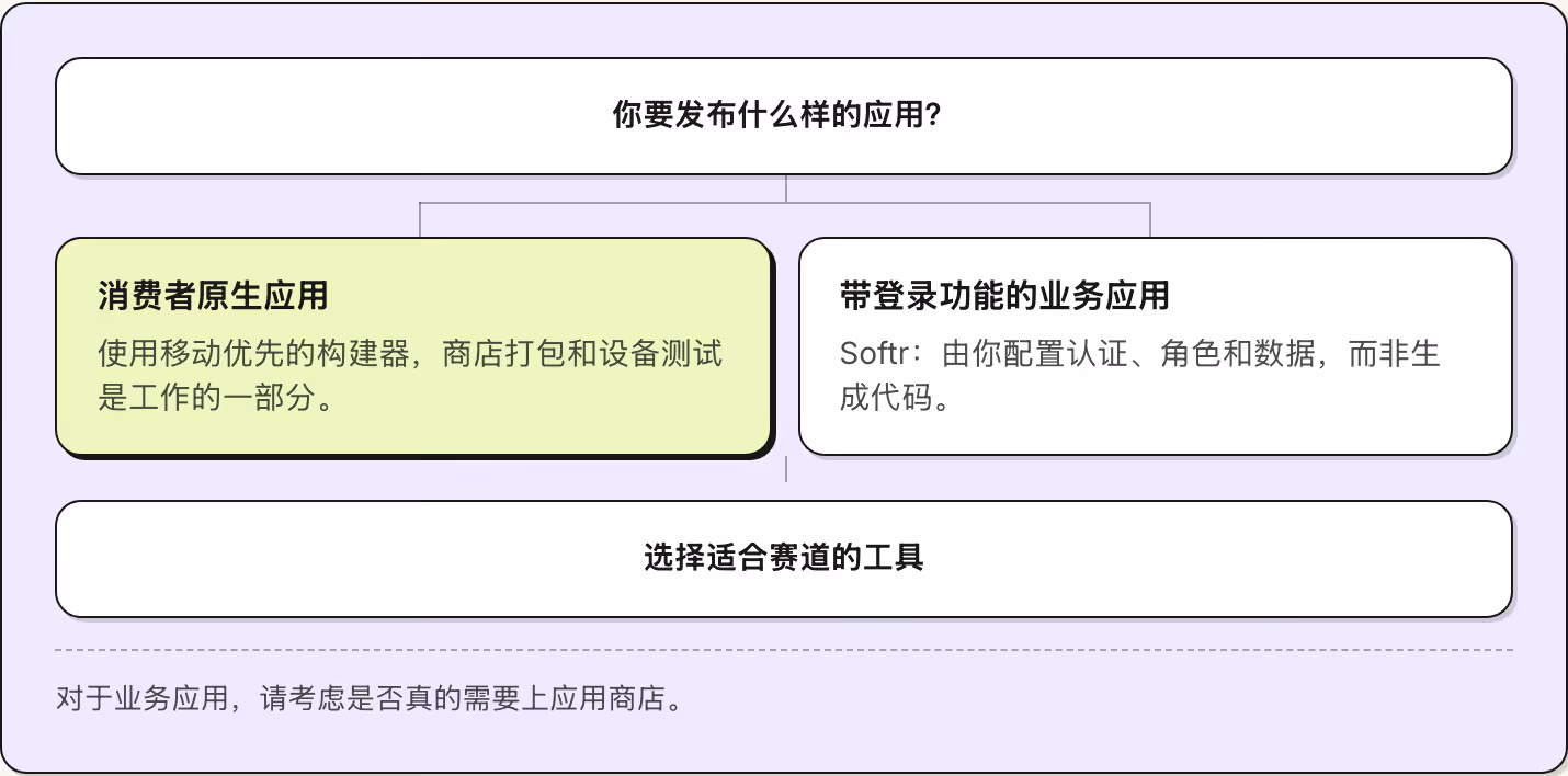 你要发布什么样的应用？ 消费者原生应用 使用移动优先的构建器，商店打包和设备测试是工作的一部分。 带登录功能的业务应用 Softr：由你配置认证、角色和数据，而非生成代码。 选择适合赛道的工具 对于业务应用，请考虑是否真的需要上应用商店。