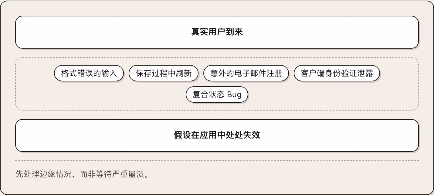 真实用户到来 格式错误的输入 保存过程中刷新 意外的电子邮件注册 客户端身份验证泄露 复合状态 Bug 假设在应用中处处失效 先处理边缘情况，而非等待严重崩溃。