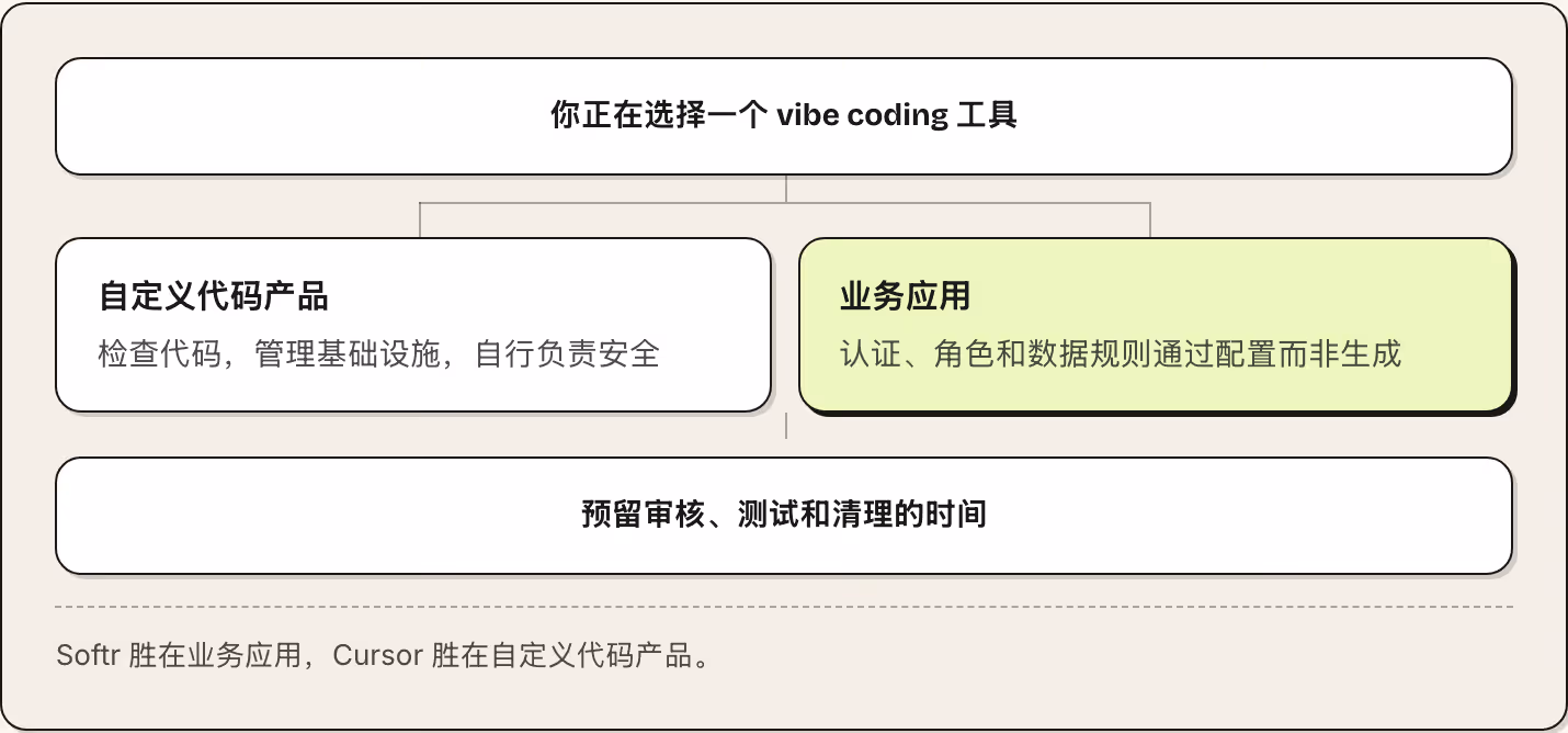 你正在选择一个 vibe coding 工具 自定义代码产品 检查代码，管理基础设施，自行负责安全 业务应用 认证、角色和数据规则通过配置而非生成 预留审核、测试和清理的时间 Softr 胜在业务应用，Cursor 胜在自定义代码产品。