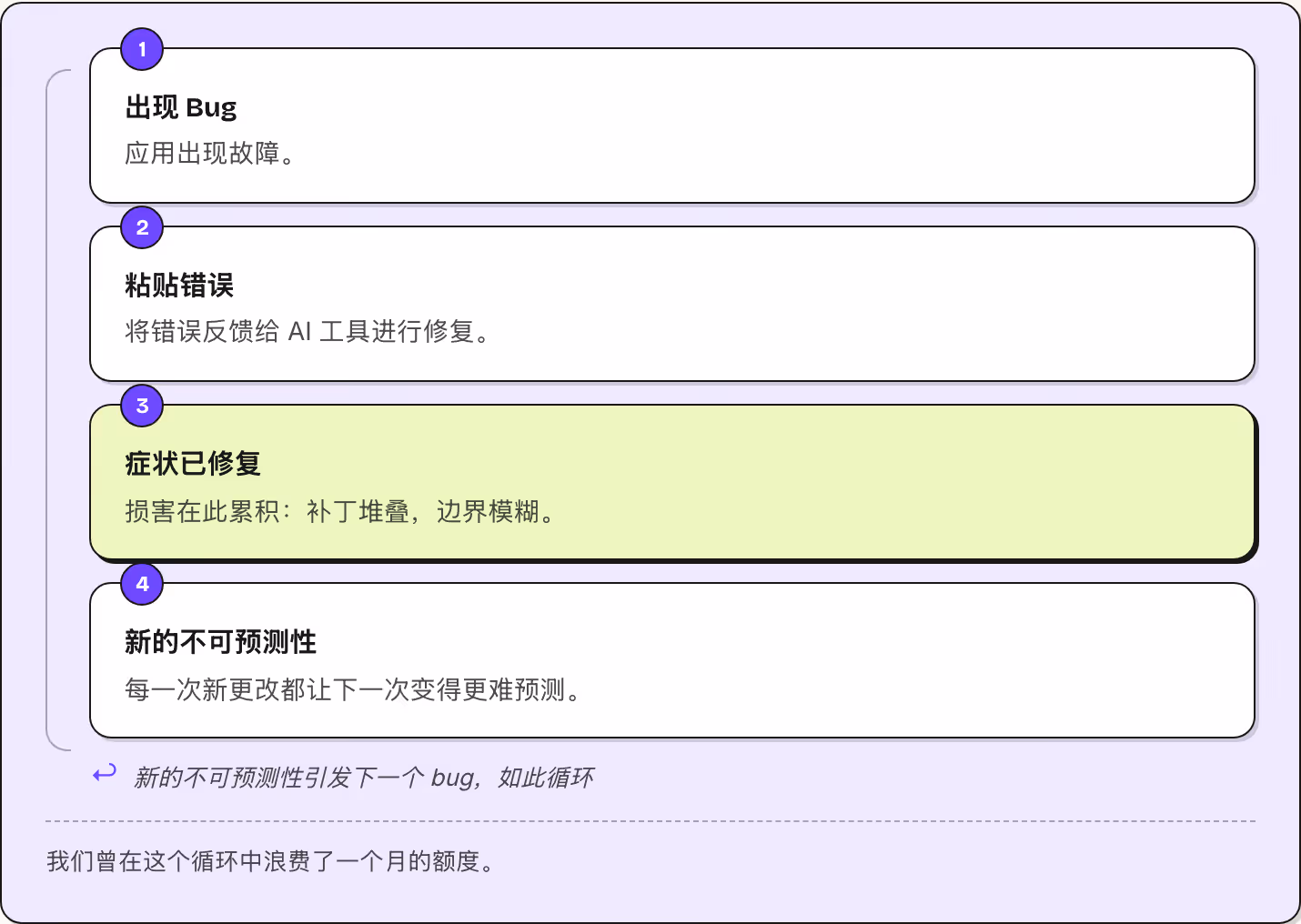 1 出现 Bug 应用出现故障。 2 粘贴错误 将错误反馈给 AI 工具进行修复。 3 症状已修复 损害在此累积：补丁堆叠，边界模糊。 4 新的不可预测性 每一次新更改都让下一次变得更难预测。 ↩ 新的不可预测性引发下一个 bug，如此循环 我们曾在这个循环中浪费了一个月的额度。