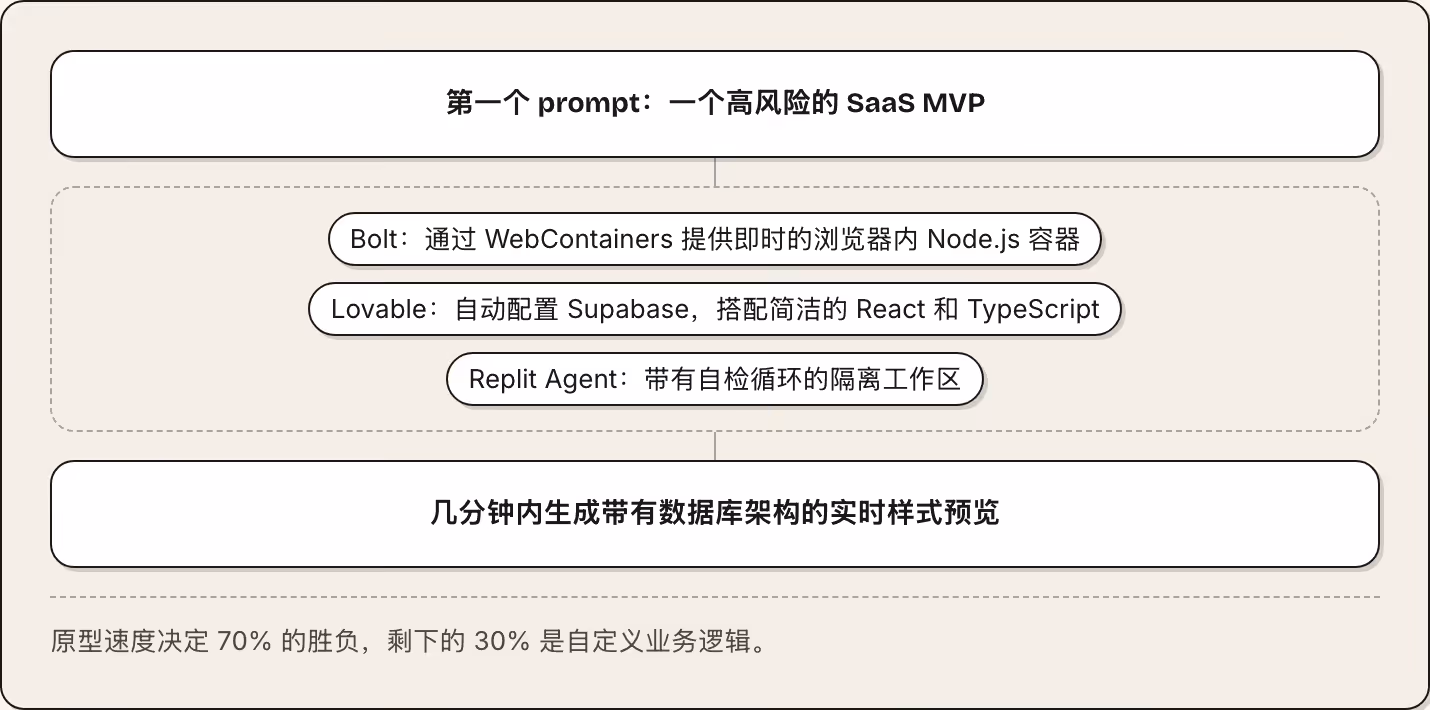 第一个 prompt：一个高风险的 SaaS MVP Bolt：通过 WebContainers 提供即时的浏览器内 Node.js 容器 Lovable：自动配置 Supabase，搭配简洁的 React 和 TypeScript Replit Agent：带有自检循环的隔离工作区 几分钟内生成带有数据库架构的实时样式预览 原型速度决定 70% 的胜负，剩下的 30% 是自定义业务逻辑。