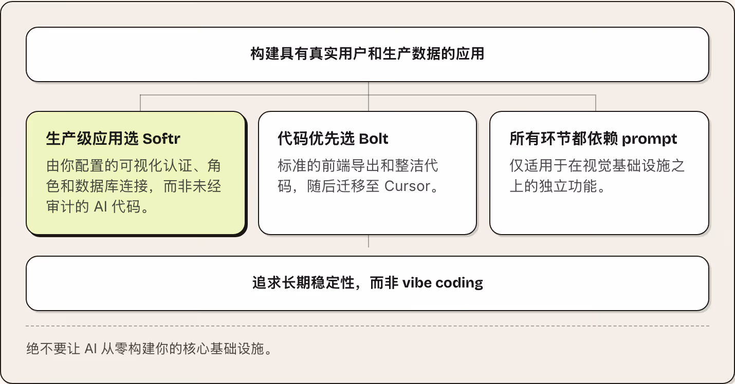 构建具有真实用户和生产数据的应用 生产级应用选 Softr 由你配置的可视化认证、角色和数据库连接，而非未经审计的 AI 代码。 代码优先选 Bolt 标准的前端导出和整洁代码，随后迁移至 Cursor。 所有环节都依赖 prompt 仅适用于在视觉基础设施之上的独立功能。 追求长期稳定性，而非 vibe coding 绝不要让 AI 从零构建你的核心基础设施。