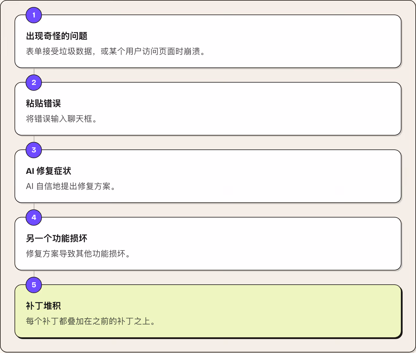 1 出现奇怪的问题 表单接受垃圾数据，或某个用户访问页面时崩溃。 2 粘贴错误 将错误输入聊天框。 3 AI 修复症状 AI 自信地提出修复方案。 4 另一个功能损坏 修复方案导致其他功能损坏。 5 补丁堆积 每个补丁都叠加在之前的补丁之上。