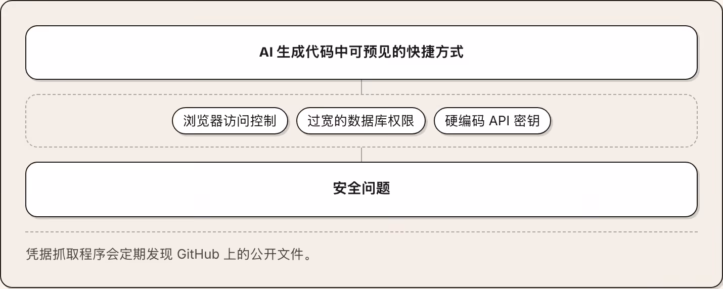 AI 生成代码中可预见的快捷方式 浏览器访问控制 过宽的数据库权限 硬编码 API 密钥 安全问题 凭据抓取程序会定期发现 GitHub 上的公开文件。