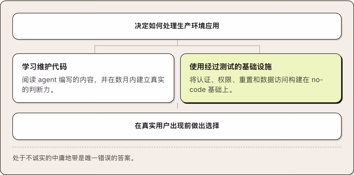 决定如何处理生产环境应用 学习维护代码 阅读 agent 编写的内容，并在数月内建立真实的判断力。 使用经过测试的基础设施 将认证、权限、重置和数据访问构建在 no-code 基础上。 在真实用户出现前做出选择 处于不诚实的中庸地带是唯一错误的答案。