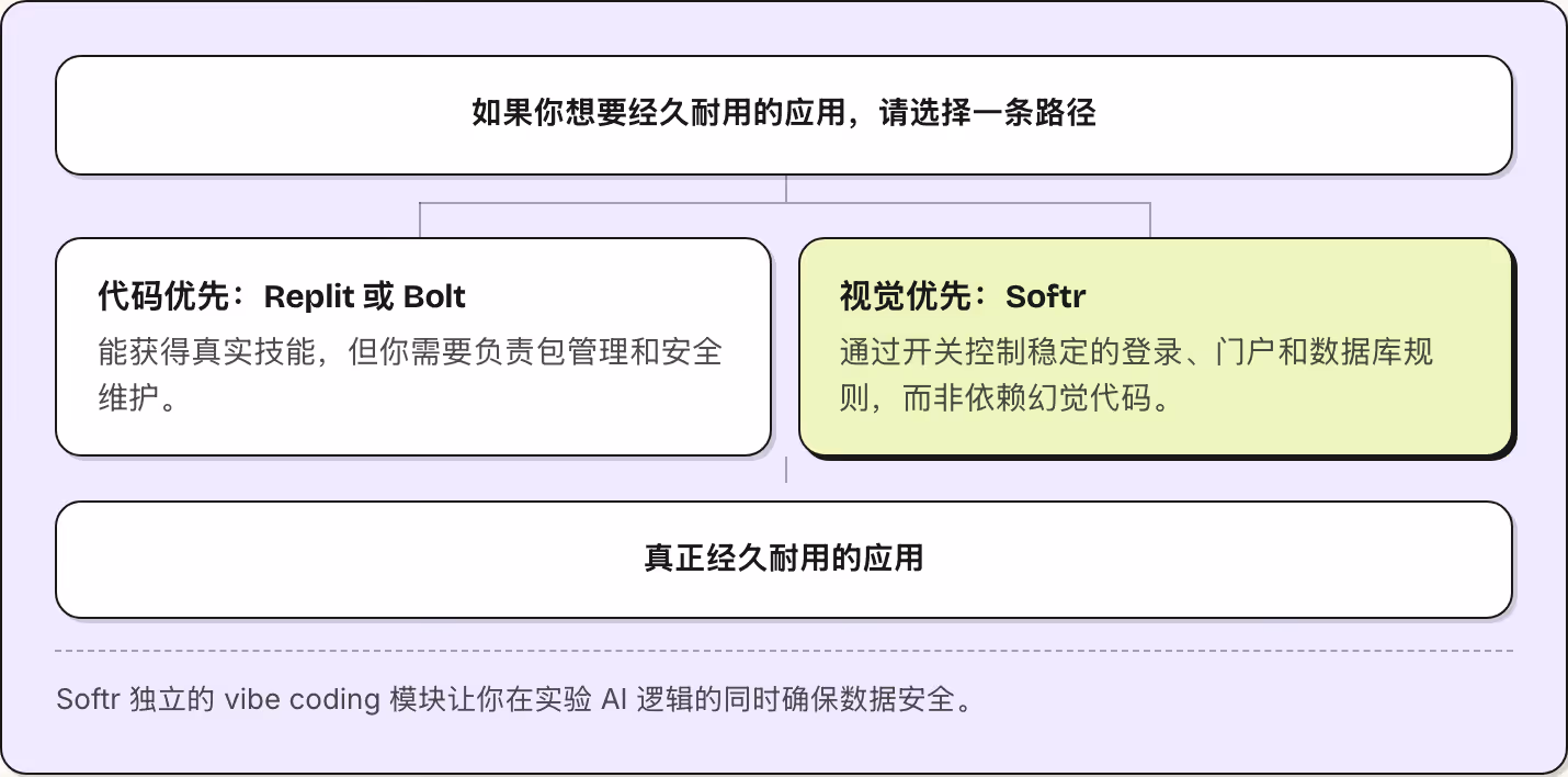 如果你想要经久耐用的应用，请选择一条路径 代码优先：Replit 或 Bolt 能获得真实技能，但你需要负责包管理和安全维护。 视觉优先：Softr 通过开关控制稳定的登录、门户和数据库规则，而非依赖幻觉代码。 真正经久耐用的应用 Softr 独立的 vibe coding 模块让你在实验 AI 逻辑的同时确保数据安全。