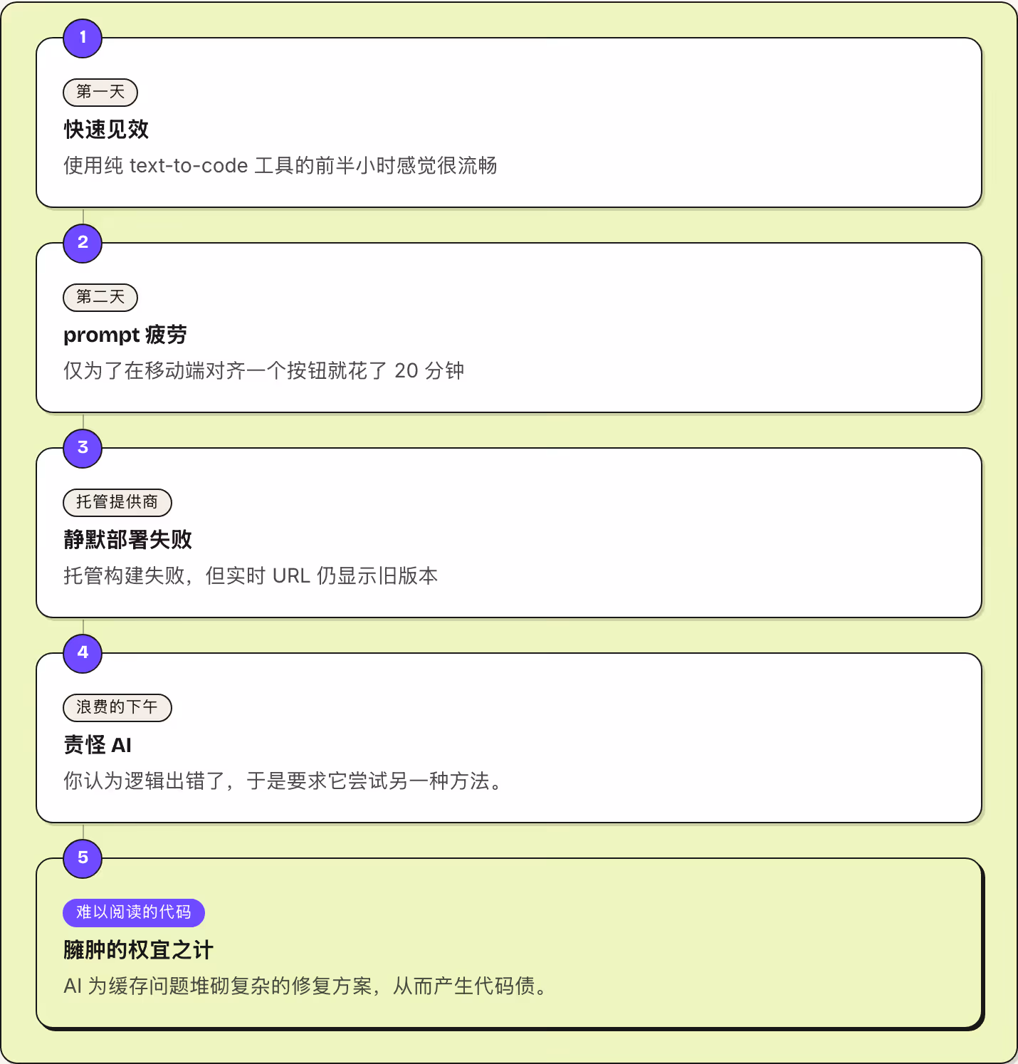 1 第一天 快速见效 使用纯 text-to-code 工具的前半小时感觉很流畅 2 第二天 prompt 疲劳 仅为了在移动端对齐一个按钮就花了 20 分钟 3 托管提供商 静默部署失败 托管构建失败，但实时 URL 仍显示旧版本 4 浪费的下午 责怪 AI 你认为逻辑出错了，于是要求它尝试另一种方法。 5 难以阅读的代码 臃肿的权宜之计 AI 为缓存问题堆砌复杂的修复方案，从而产生代码债。