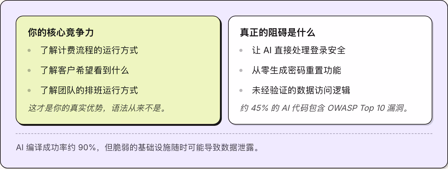 你的核心竞争力 了解计费流程的运行方式 了解客户希望看到什么 了解团队的排班运行方式 这才是你的真实优势，语法从来不是。 真正的阻碍是什么 让 AI 直接处理登录安全 从零生成密码重置功能 未经验证的数据访问逻辑 约 45% 的 AI 代码包含 OWASP Top 10 漏洞。 AI 编译成功率约 90%，但脆弱的基础设施随时可能导致数据泄露。