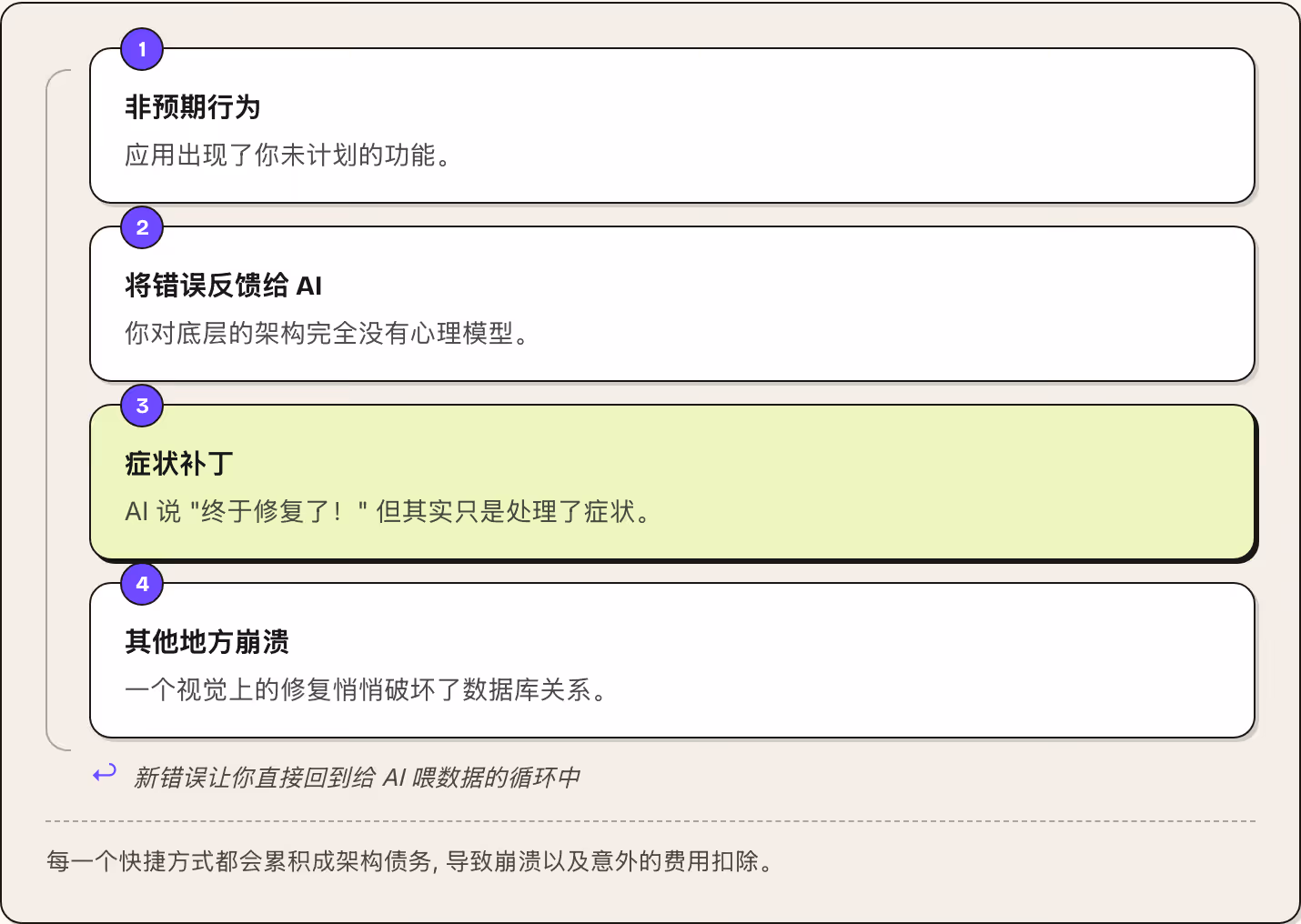 1 非预期行为 应用出现了你未计划的功能。 2 将错误反馈给 AI 你对底层的架构完全没有心理模型。 3 症状补丁 AI 说 "终于修复了！" 但其实只是处理了症状。 4 其他地方崩溃 一个视觉上的修复悄悄破坏了数据库关系。 ↩ 新错误让你直接回到给 AI 喂数据的循环中 每一个快捷方式都会累积成架构债务, 导致崩溃以及意外的费用扣除。