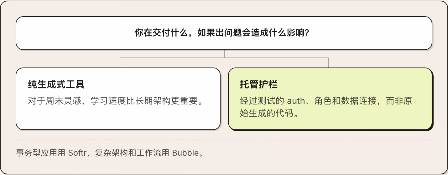 你在交付什么，如果出问题会造成什么影响？ 纯生成式工具 对于周末灵感，学习速度比长期架构更重要。 托管护栏 经过测试的 auth、角色和数据连接，而非原始生成的代码。 事务型应用用 Softr，复杂架构和工作流用 Bubble。