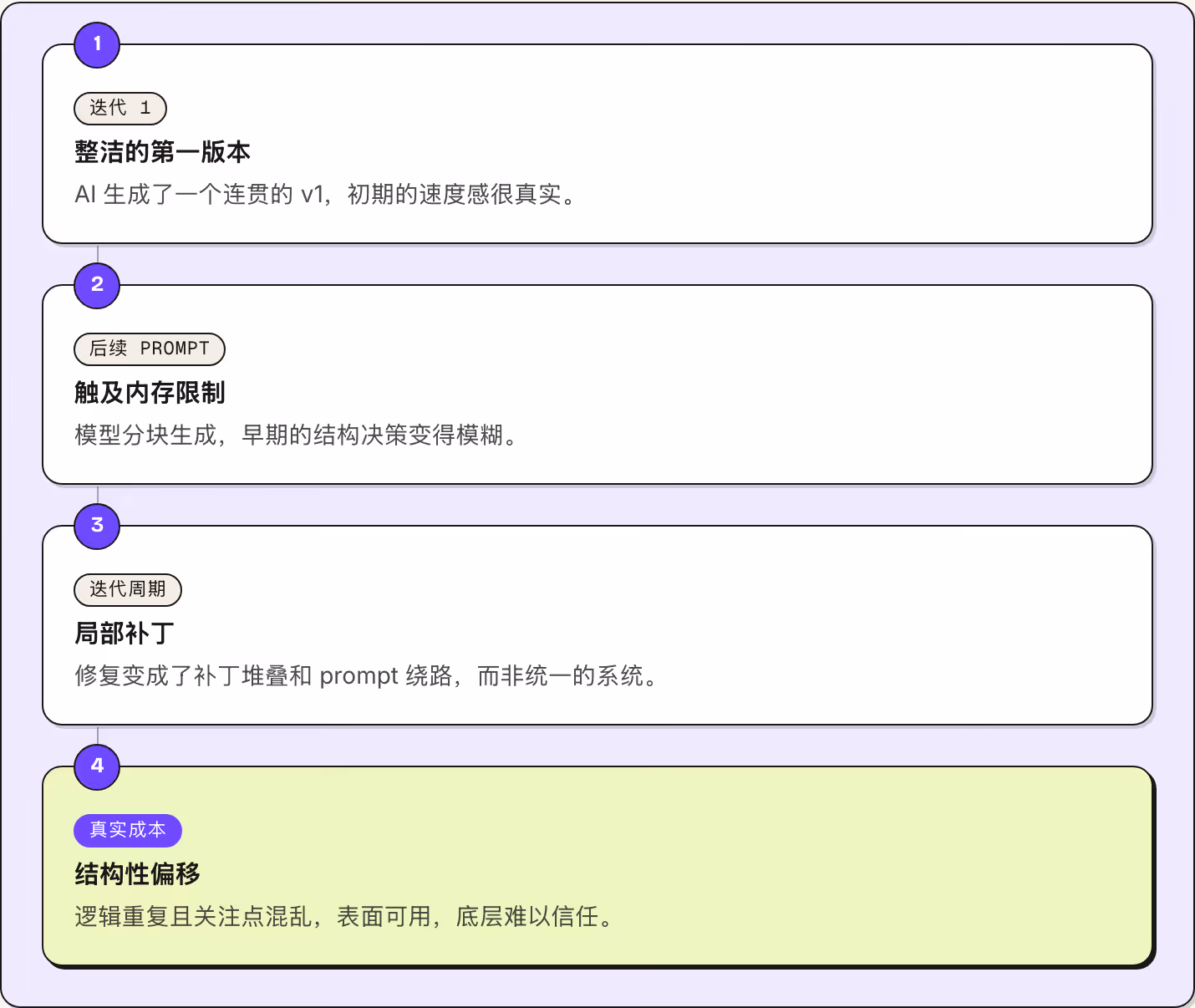 1 迭代 1 整洁的第一版本 AI 生成了一个连贯的 v1，初期的速度感很真实。 2 后续 prompt 触及内存限制 模型分块生成，早期的结构决策变得模糊。 3 迭代周期 局部补丁 修复变成了补丁堆叠和 prompt 绕路，而非统一的系统。 4 真实成本 结构性偏移 逻辑重复且关注点混乱，表面可用，底层难以信任。