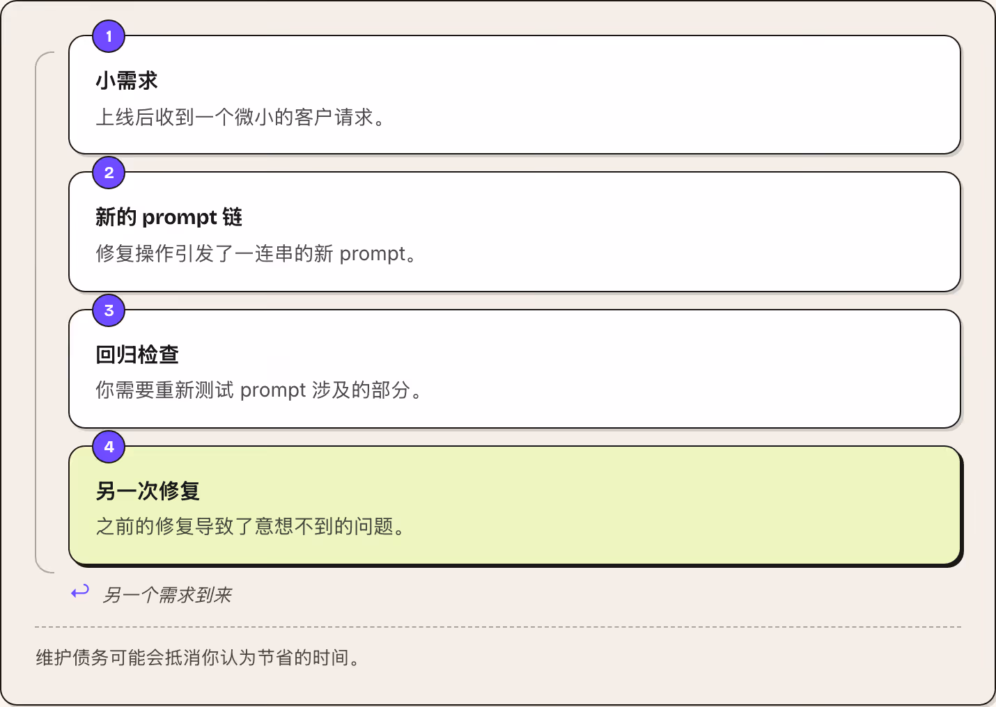 1 小需求 上线后收到一个微小的客户请求。 2 新的 prompt 链 修复操作引发了一连串的新 prompt。 3 回归检查 你需要重新测试 prompt 涉及的部分。 4 另一次修复 之前的修复导致了意想不到的问题。 ↩ 另一个需求到来 维护债务可能会抵消你认为节省的时间。