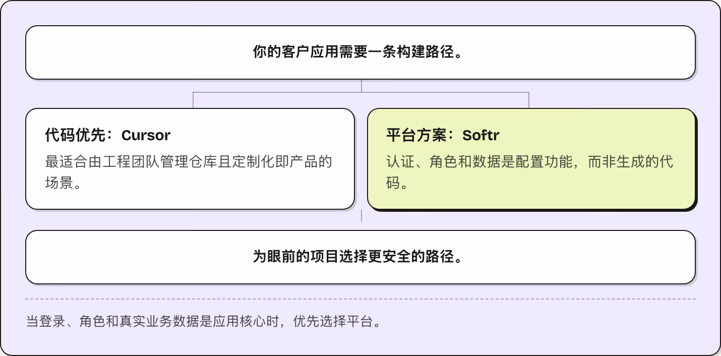你的客户应用需要一条构建路径。 代码优先：Cursor 最适合由工程团队管理仓库且定制化即产品的场景。 平台方案：Softr 认证、角色和数据是配置功能，而非生成的代码。 为眼前的项目选择更安全的路径。 当登录、角色和真实业务数据是应用核心时，优先选择平台。