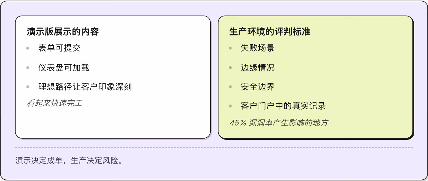 演示版展示的内容 表单可提交 仪表盘可加载 理想路径让客户印象深刻 看起来快速完工 生产环境的评判标准 失败场景 边缘情况 安全边界 客户门户中的真实记录 45% 漏洞率产生影响的地方 演示决定成单，生产决定风险。