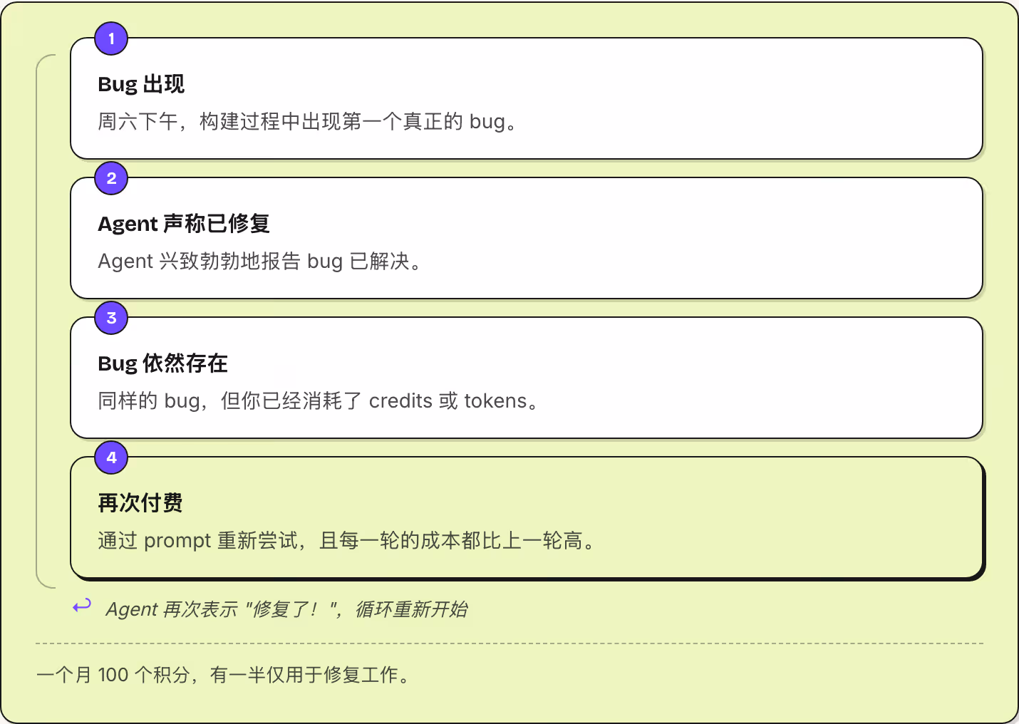 1 Bug 出现 周六下午，构建过程中出现第一个真正的 bug。 2 Agent 声称已修复 Agent 兴致勃勃地报告 bug 已解决。 3 Bug 依然存在 同样的 bug，但你已经消耗了 credits 或 tokens。 4 再次付费 通过 prompt 重新尝试，且每一轮的成本都比上一轮高。 ↩ Agent 再次表示 "修复了！"，循环重新开始 一个月 100 个积分，有一半仅用于修复工作。