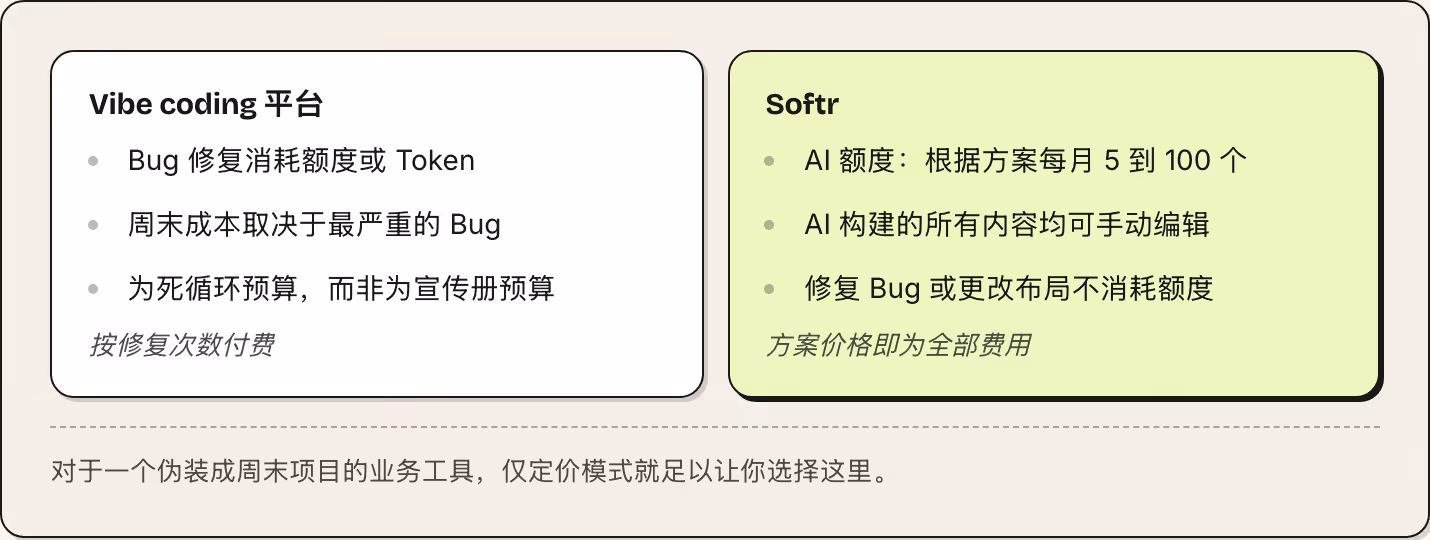 Vibe coding 平台 Bug 修复消耗额度或 Token 周末成本取决于最严重的 Bug 为死循环预算，而非为宣传册预算 按修复次数付费 Softr AI 额度：根据方案每月 5 到 100 个 AI 构建的所有内容均可手动编辑 修复 Bug 或更改布局不消耗额度 方案价格即为全部费用 对于一个伪装成周末项目的业务工具，仅定价模式就足以让你选择这里。