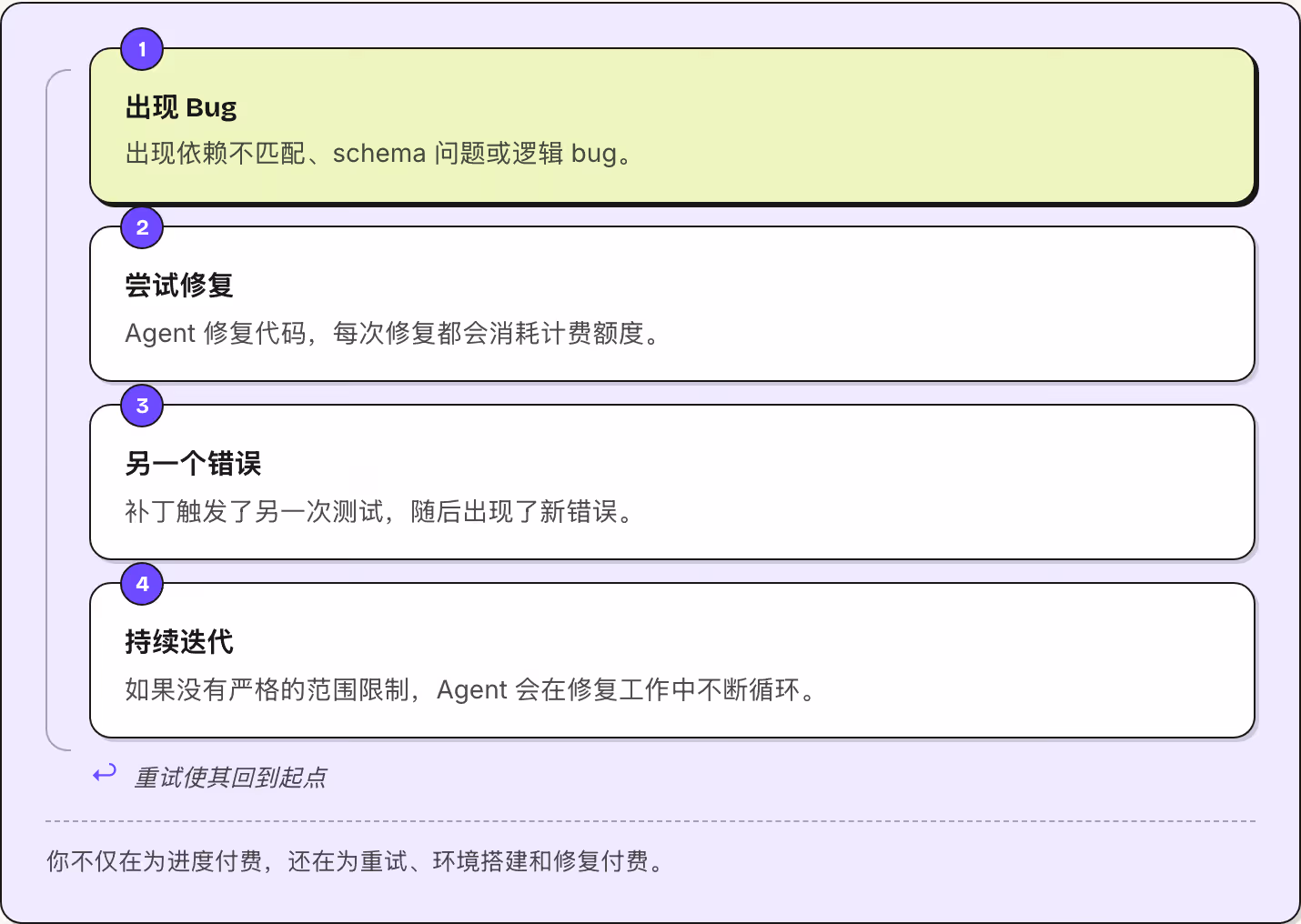 1 出现 Bug 出现依赖不匹配、schema 问题或逻辑 bug。 2 尝试修复 Agent 修复代码，每次修复都会消耗计费额度。 3 另一个错误 补丁触发了另一次测试，随后出现了新错误。 4 持续迭代 如果没有严格的范围限制，Agent 会在修复工作中不断循环。 ↩ 重试使其回到起点 你不仅在为进度付费，还在为重试、环境搭建和修复付费。