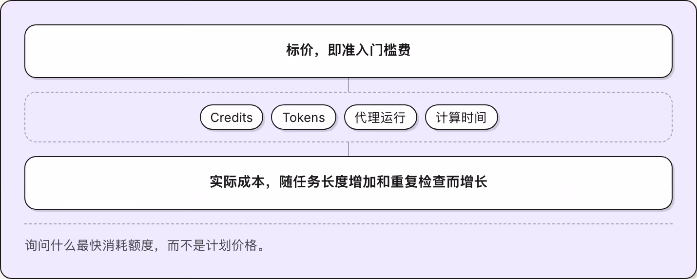标价，即准入门槛费 Credits Tokens 代理运行 计算时间 实际成本，随任务长度增加和重复检查而增长 询问什么最快消耗额度，而不是计划价格。