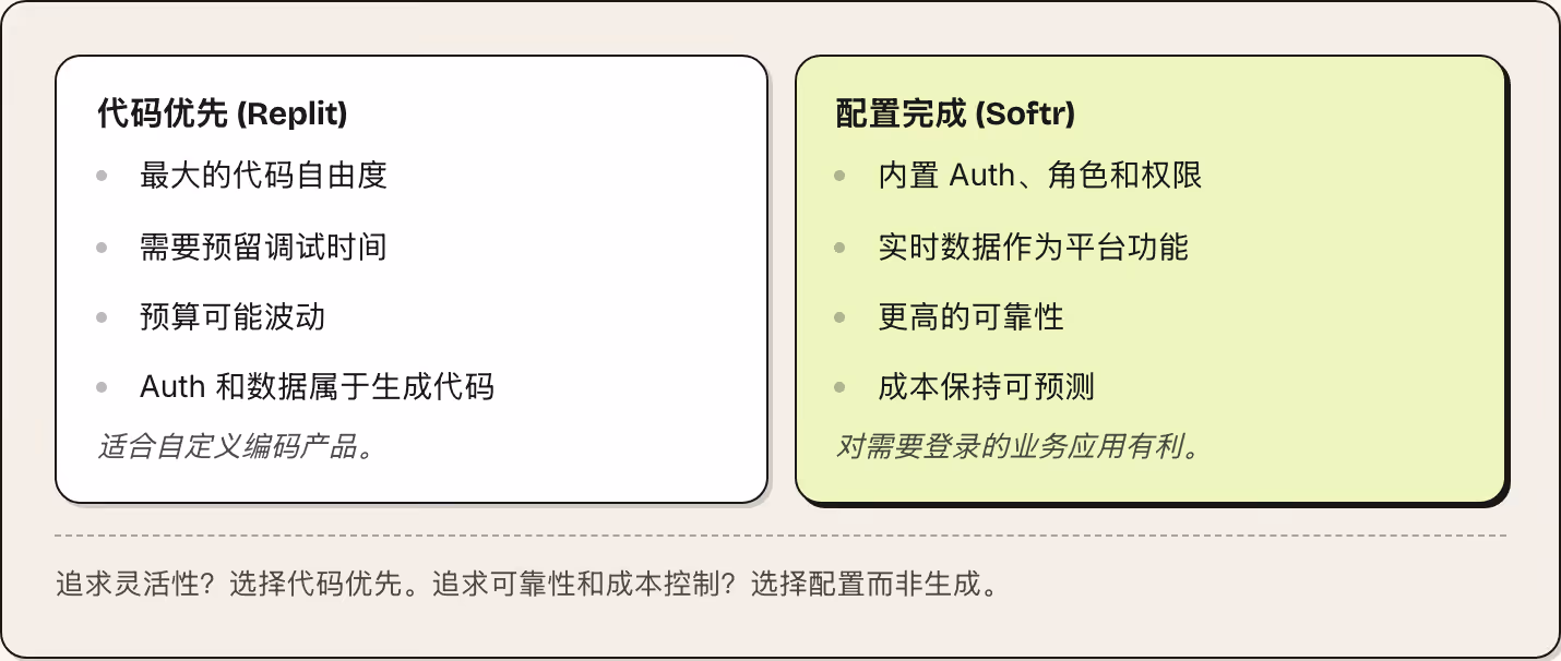 代码优先 (Replit) 最大的代码自由度 需要预留调试时间 预算可能波动 Auth 和数据属于生成代码 适合自定义编码产品。 配置完成 (Softr) 内置 Auth、角色和权限 实时数据作为平台功能 更高的可靠性 成本保持可预测 对需要登录的业务应用有利。 追求灵活性？选择代码优先。追求可靠性和成本控制？选择配置而非生成。