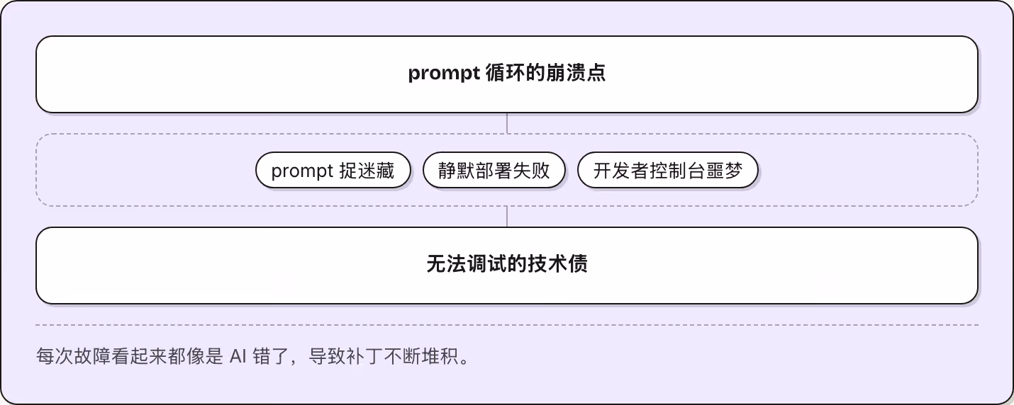 prompt 循环的崩溃点 prompt 捉迷藏 静默部署失败 开发者控制台噩梦 无法调试的技术债 每次故障看起来都像是 AI 错了，导致补丁不断堆积。
