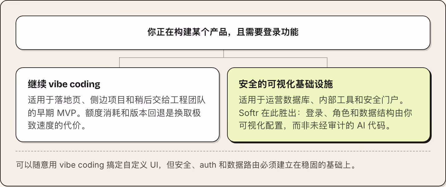 你正在构建某个产品，且需要登录功能 继续 vibe coding 适用于落地页、侧边项目和稍后交给工程团队的早期 MVP。额度消耗和版本回退是换取极致速度的代价。 安全的可视化基础设施 适用于运营数据库、内部工具和安全门户。Softr 在此胜出：登录、角色和数据结构由你可视化配置，而非未经审计的 AI 代码。 可以随意用 vibe coding 搞定自定义 UI，但安全、auth 和数据路由必须建立在稳固的基础上。